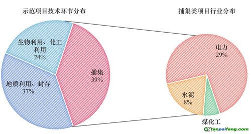 碳捕集與封存 工程與技術(shù)研發(fā)驅(qū)動(dòng)的高潛力減排方案
