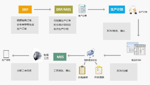 廠家供應生產企業ERP、SAP數字化系統與集成MES解決方案