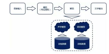 解構語音交互產品 人工智能AI技術驅動的技術交流與未來展望